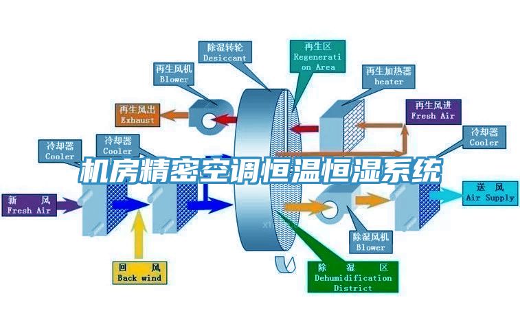 機房精密空調恒溫恒濕系統