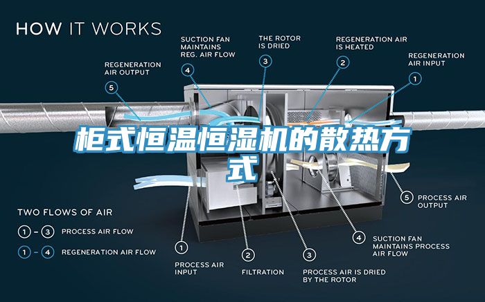 柜式恒溫恒濕機的散熱方式