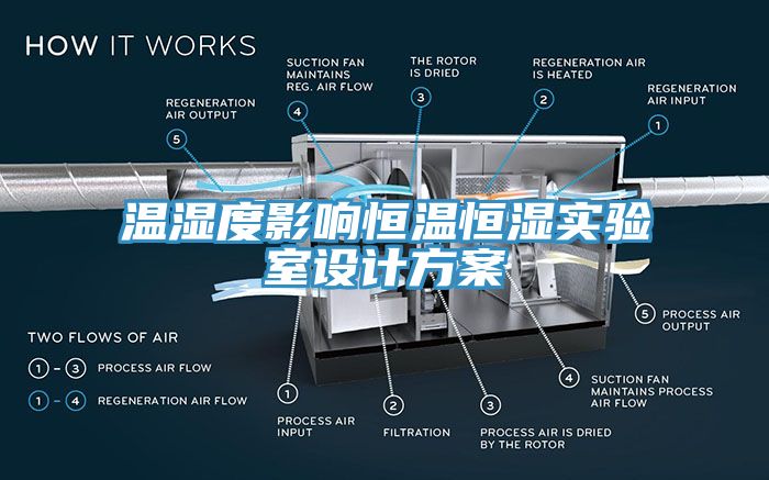 溫濕度影響恒溫恒濕實驗室設計方案