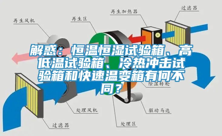 解惑：恒溫恒濕試驗箱、高低溫試驗箱、冷熱沖擊試驗箱和快速溫變箱有何不同？