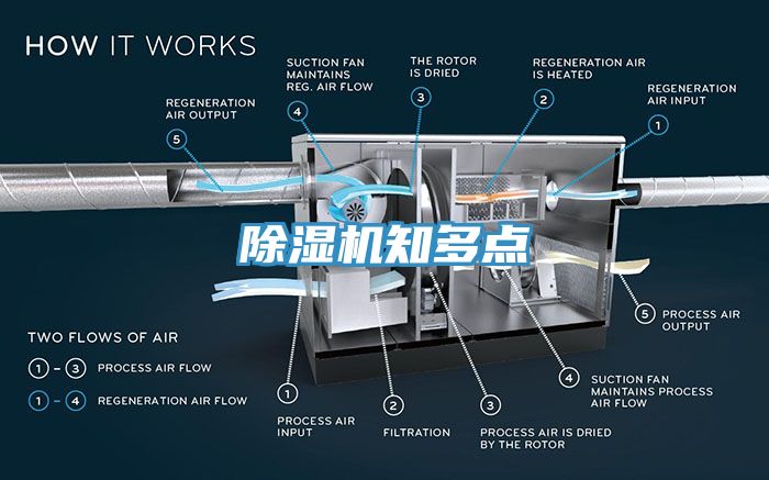 除濕機(jī)知多點(diǎn)