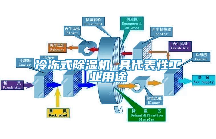 冷凍式除濕機 具代表性工業(yè)用途